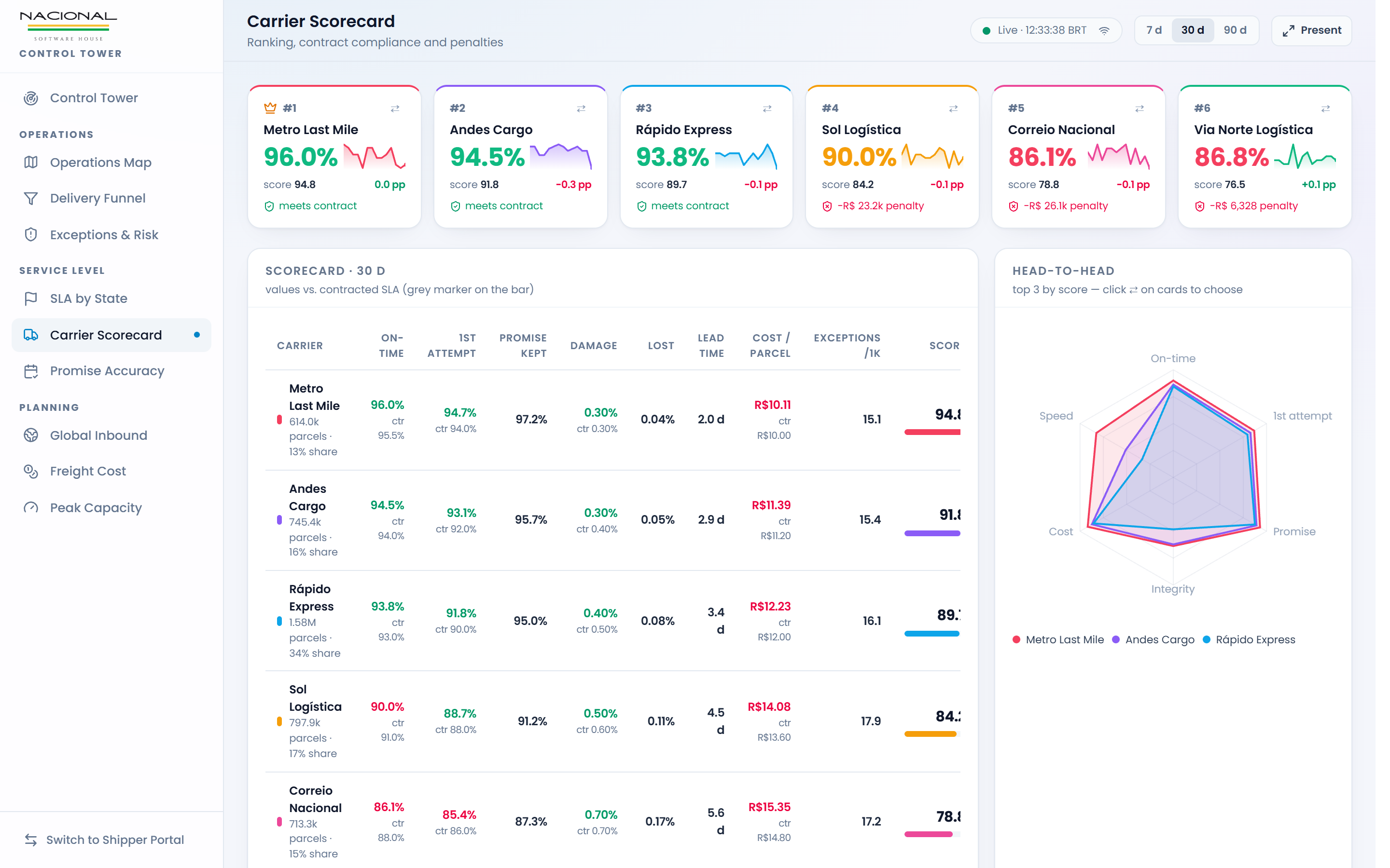 Carrier scorecard and exceptions